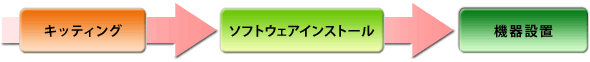 ITシステム導入のトータルサポート