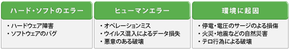 データ損失の原因