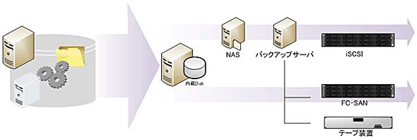 バックアップ構成イメージ