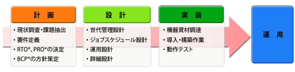 導入プロセス