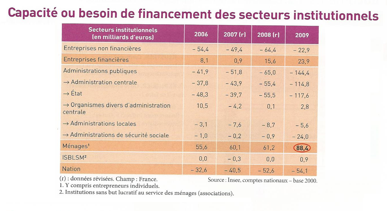 Quels Modes De Financement De L activité économique Schema Fiche 4.2.1. - Site de ses-activites !