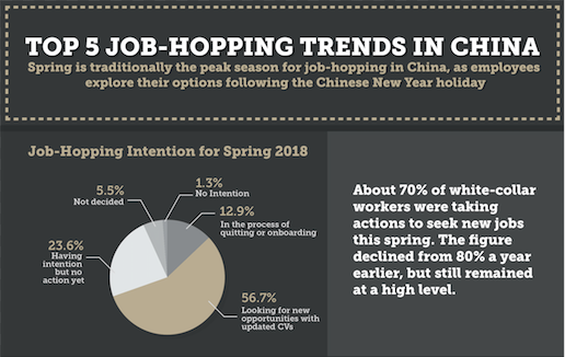 Top 5 Job-Hopping Trends in China