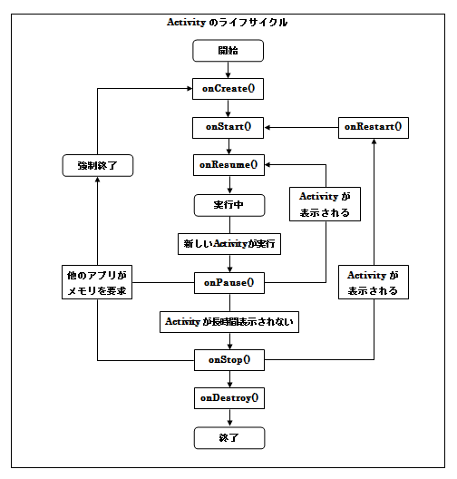 Activityの状態遷移図