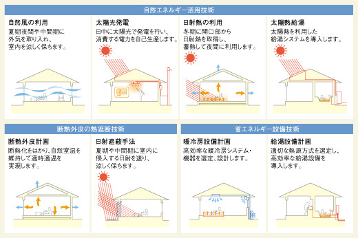 　　自立循環型住宅によるパッシブデザイン技術手法