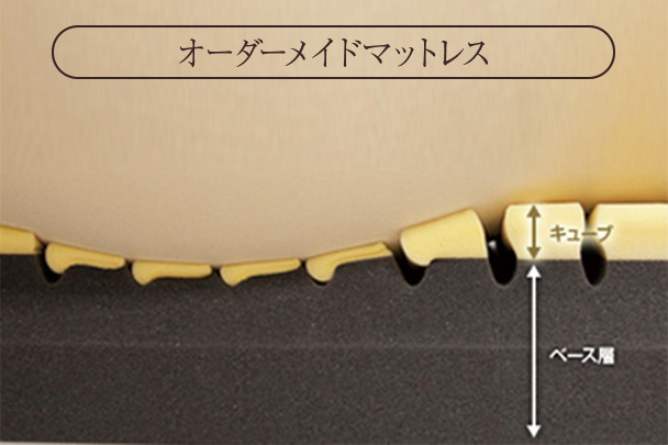 フィットラボ　オーダーメイドマットレス断面図