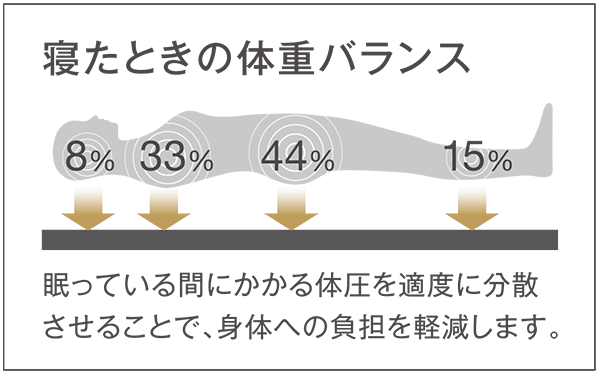 寝た時の体重バランス　頭8％　肩33％　背中44％　ふくろはぎ15％　眠っている間にかかる体圧を適度に分散させることでカラダへの負担を軽減します