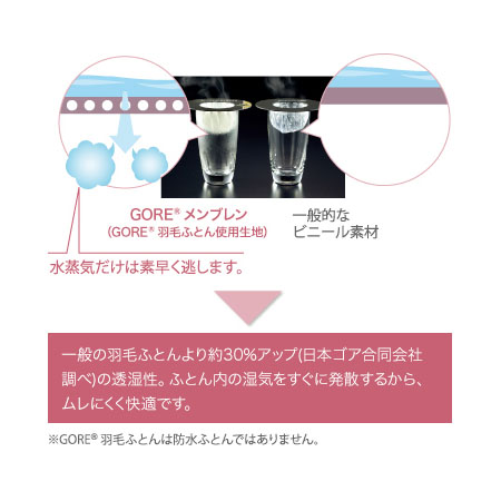 ムレにくい　透湿性実験の説明図