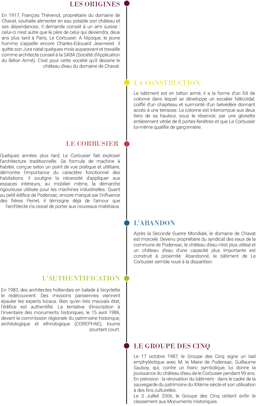 Infographie Histoire Château d'eau Le Corbusier