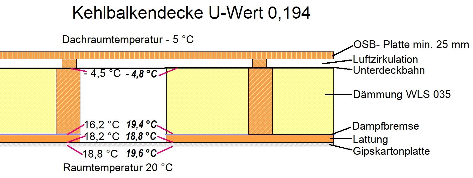 Oberste Geschossdecke dämmen Dämmen und Ausbauen Anleitungen und Infos
