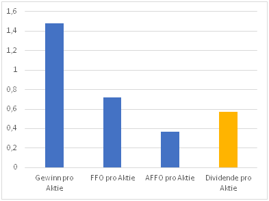 Darstellung des Gewinn pro Aktie, der FFO, der AFFO und der Dividende 2016