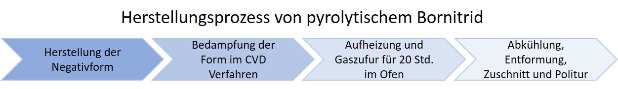 Pyrolytisches Bornitrid Bauteile, Heizer und Bearbeitung HME