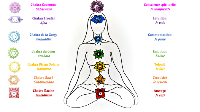 les chacras yoga kundalini Montluçon