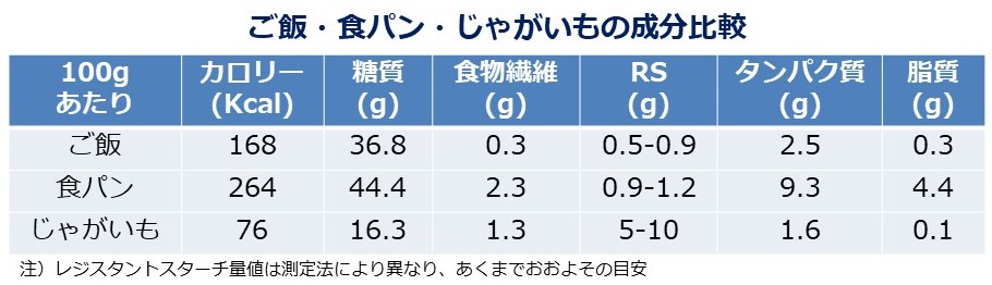 じゃがいもダイエット（２）