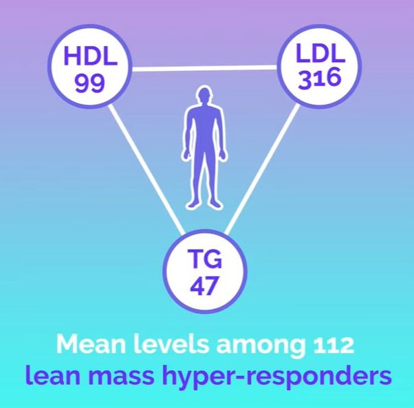 糖質制限食によるLDLコレステロールの増加：Lean Mass Hyper-Responderの証明（３）