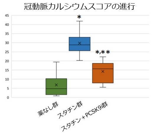 スタチンで冠動脈カルシウムスコアが増加？