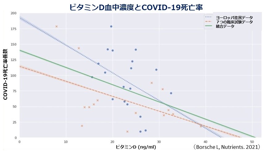 ビタミンD濃度50ng/mlでCOVID-19死亡率はゼロとなる