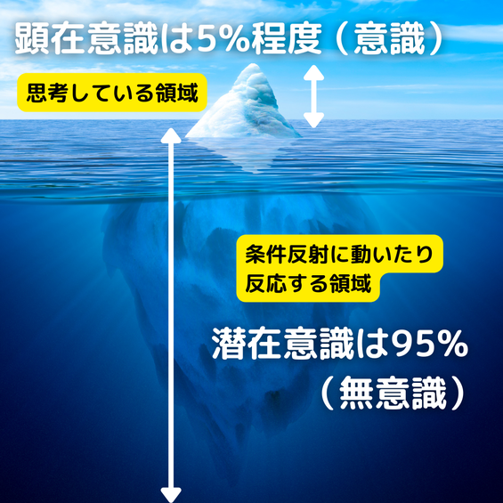 顕在意識とは？
