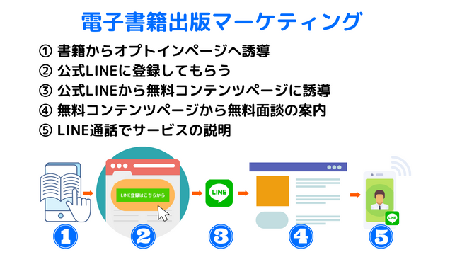 電子書籍出版マーケティングの流れ