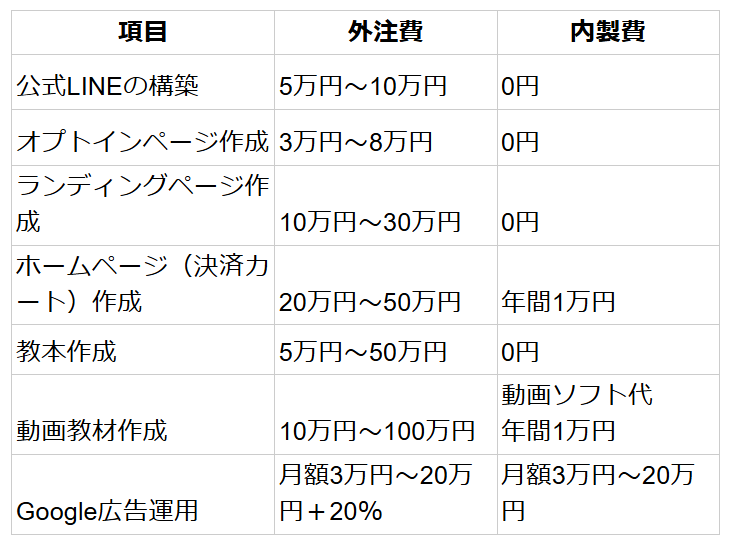 業者に外注した場合