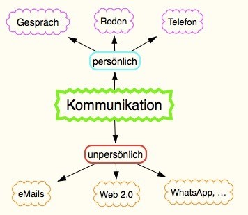 Kommunikation vereinfacht dargestellt 