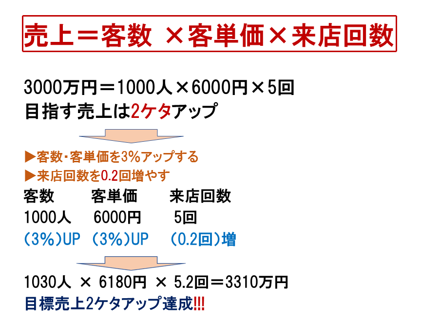 売上を3つの要素に分解して、それぞれの項目をわずかにアップをしただけで売上は2ケタアップします。