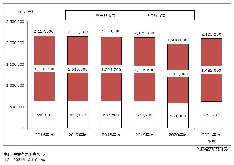 2020年度「理美容の市場規模」(矢野経済研究所)