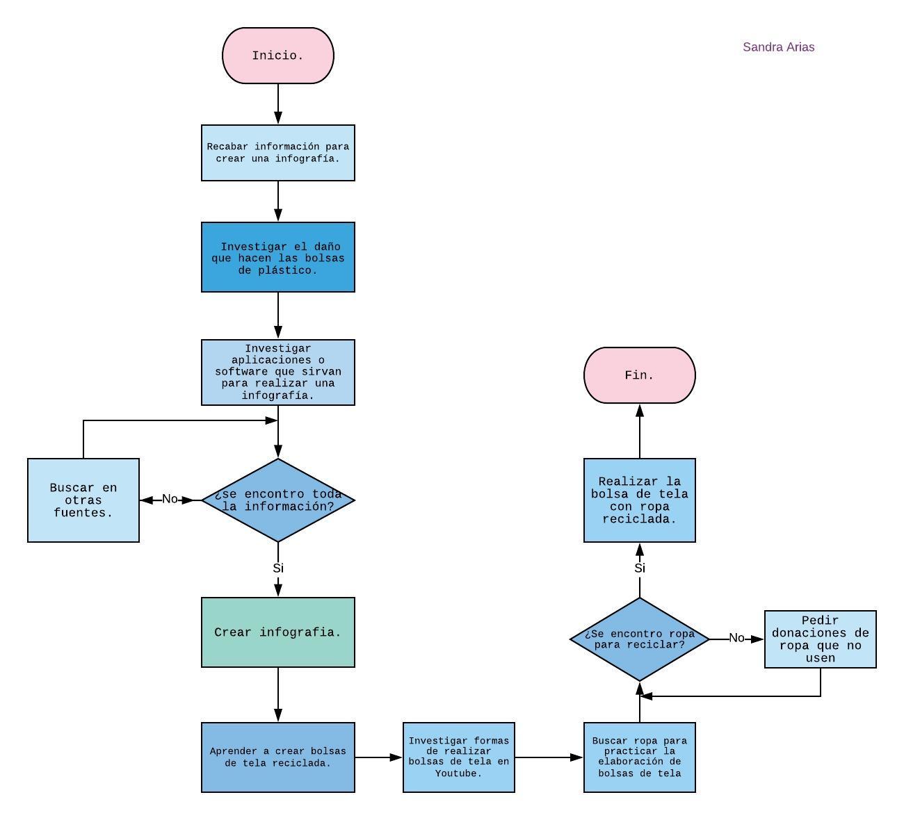 Diagrama de flujo. - Página web de dinoalasbolsasdeplastico
