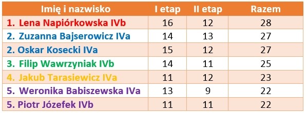 Wyniki maratonu kl. IV