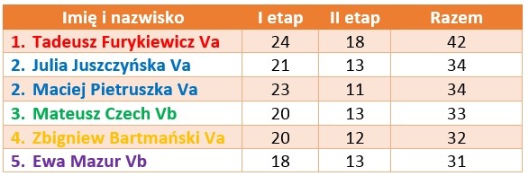 Wyniki maratonu klas V