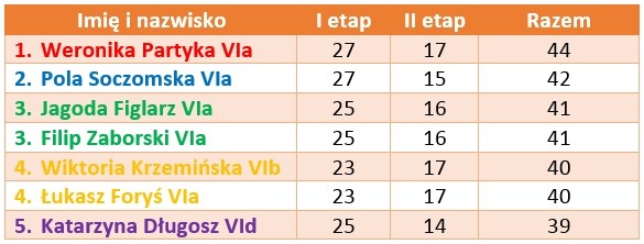 Wyniki maratonu klas VI