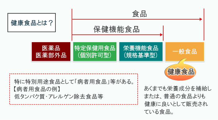 健康食品と薬事法