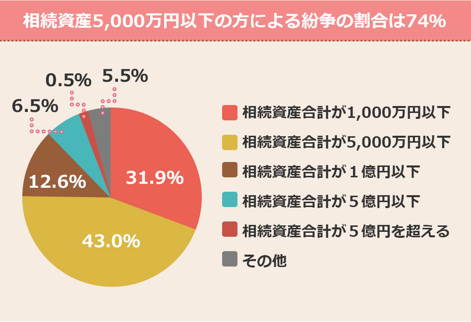 相続診資産5000万円以下の方による紛争の割合は74％