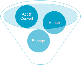 Conversion Funnel
