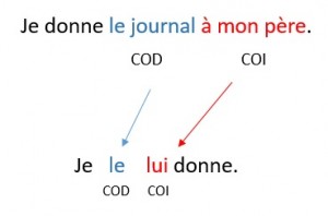 http://idiomafrances.es/pronombres/dobles-pronombres-cod-coi/