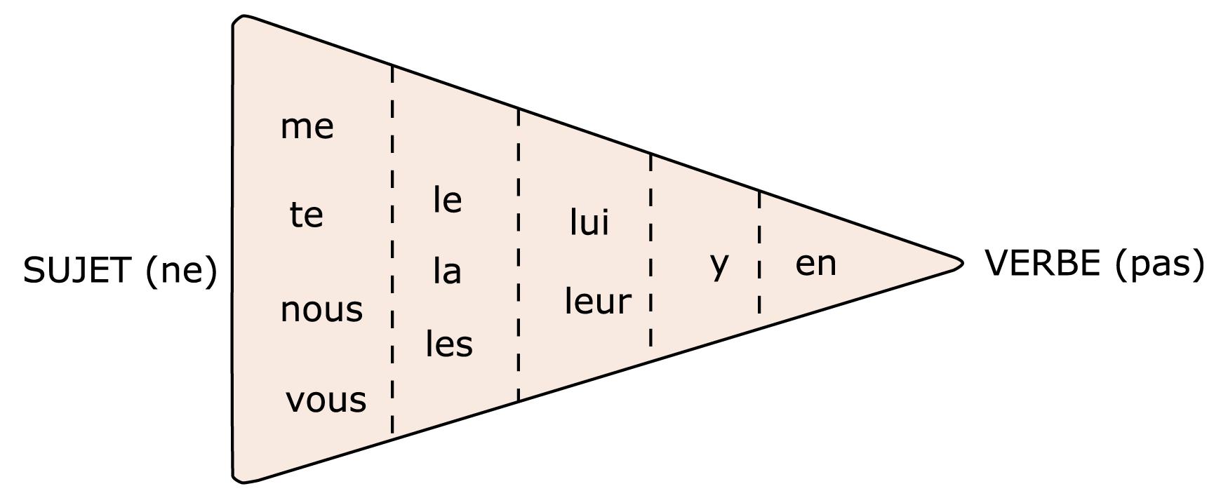 El Pronombre En Y Le Pronom En Y Sjbfrances