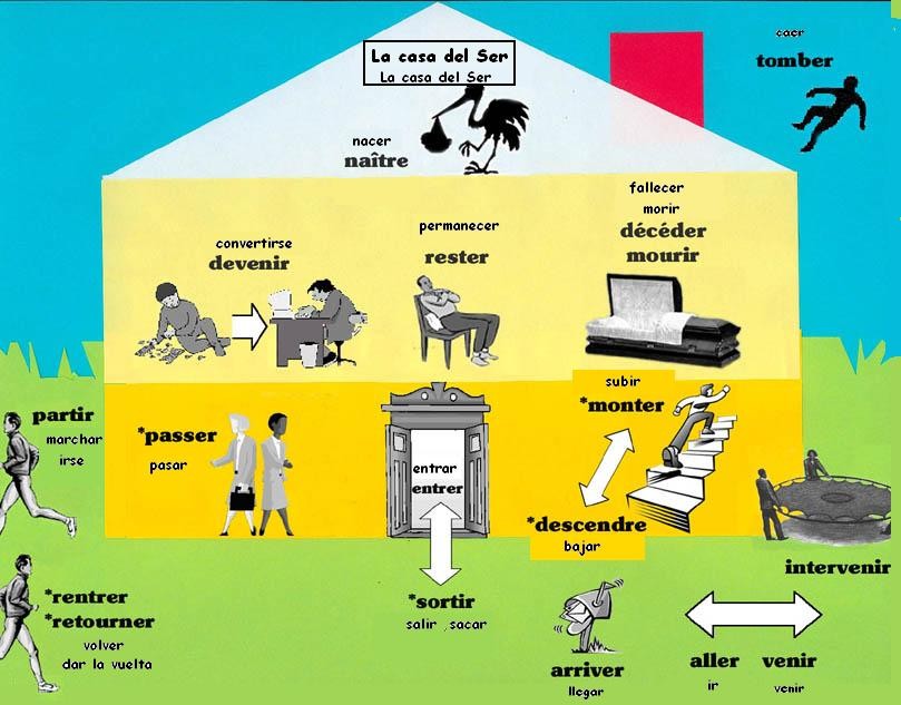 El Verbo Pass Compos Con Auxiliar TRE Sjbfrances