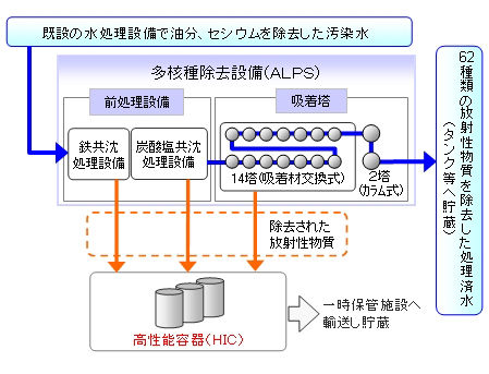 多核種除去設備のシステム（出所：東京電力）