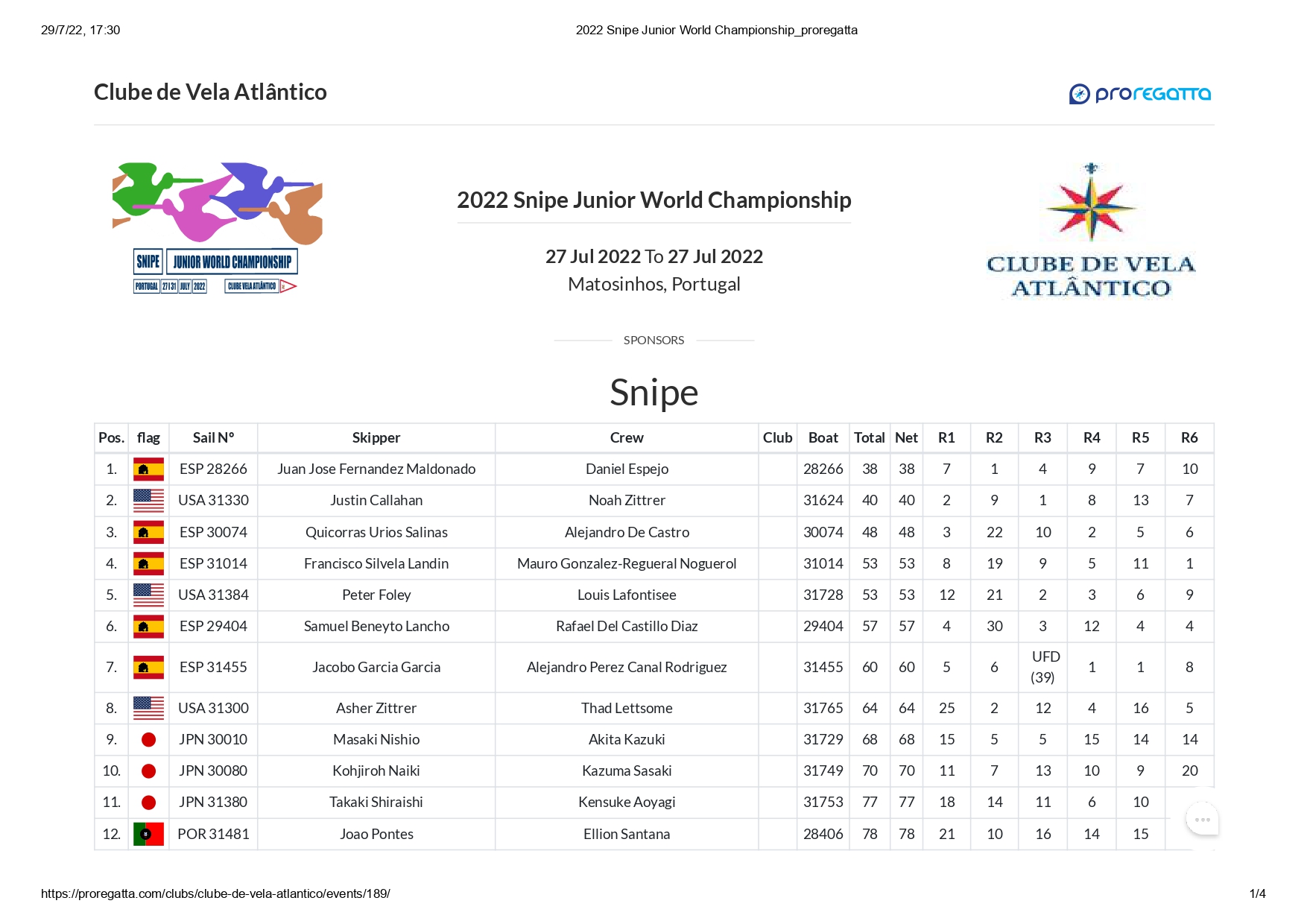 BUENOS RESULTADOS EN EL MUNDIAL JUVENIL AVANZADA YA LA COMPETICIÓN