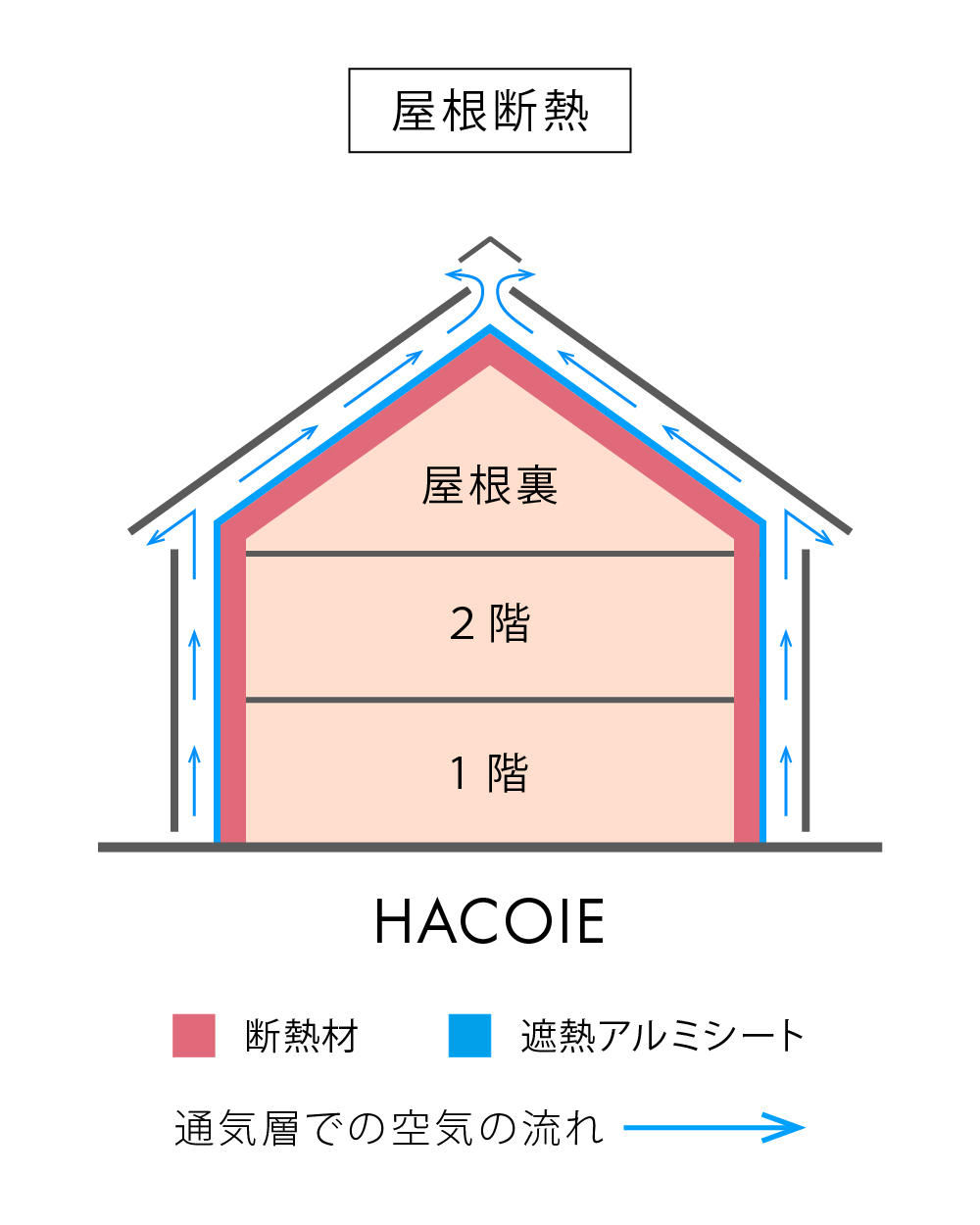 ハコイエ　屋根断熱
