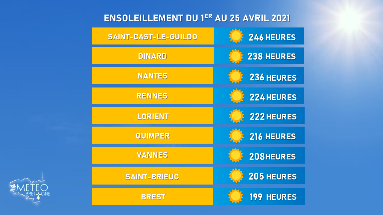 En avril, la Bretagne plus ensoleillée que la Corse et la Côte d’Azur !