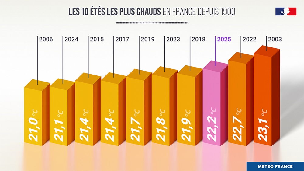 L’été 2025 au 3ᵉ rang des étés les plus chauds