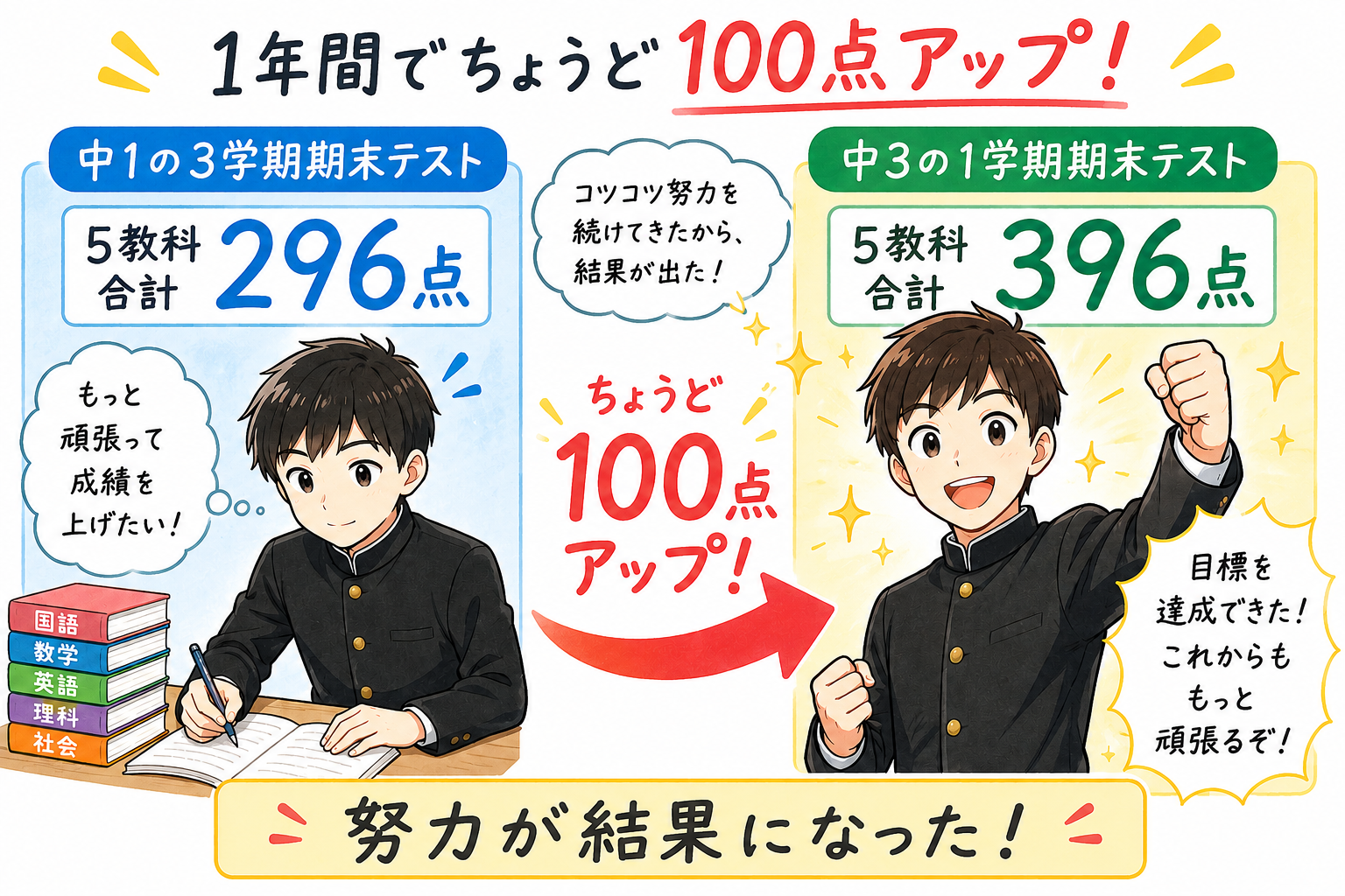 １年間で１００点UP！がんばっとる！