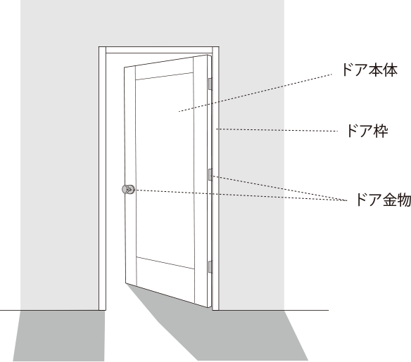 ドア一開口分に必要なもの　ドア　ドア枠　ドア金物