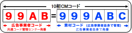 テレビCM入稿では、１０桁コード必須！