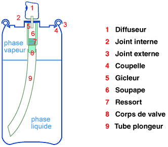 Comment utiliser une bombe de peinture ?