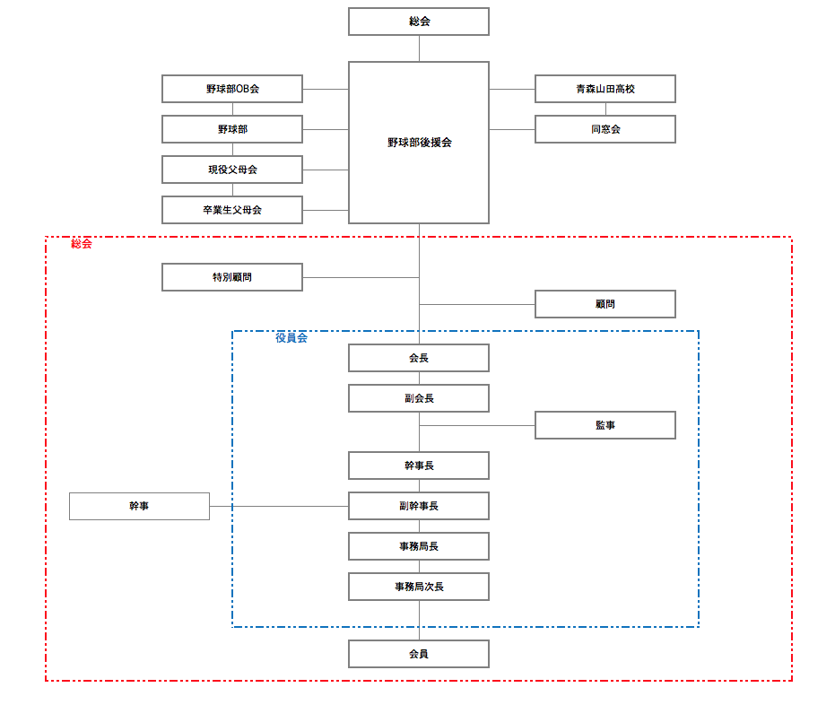 青森山田高等学校野球部後援会組織図