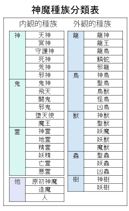 大種族と種族の一覧 統合神話学 Synthetic Mythology 大種族と種族の一覧 統合神話学 Synthetic Mythology