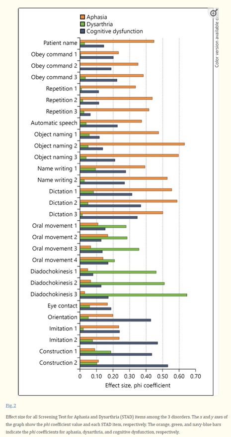 The Evidence-Based Tool for Dysarthria Screening