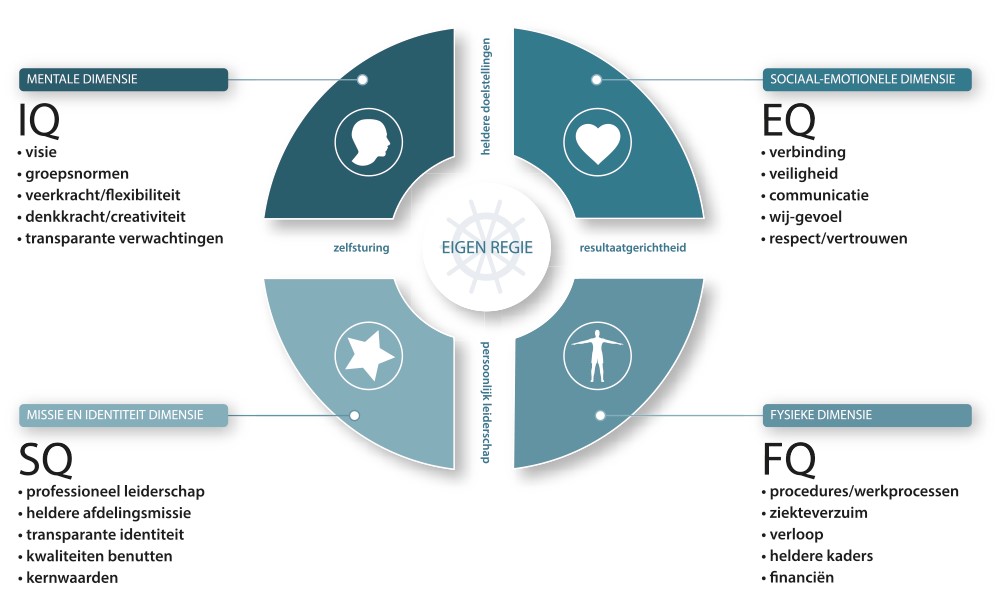 vitaliteitsmanagement balansmodel quickscan bedrijfscan integrale aanpak teamtraining preventie