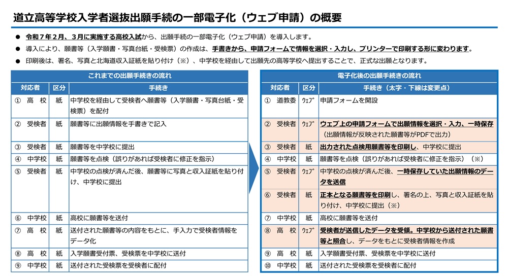 道立高校入試 ウェブ出願申請概要